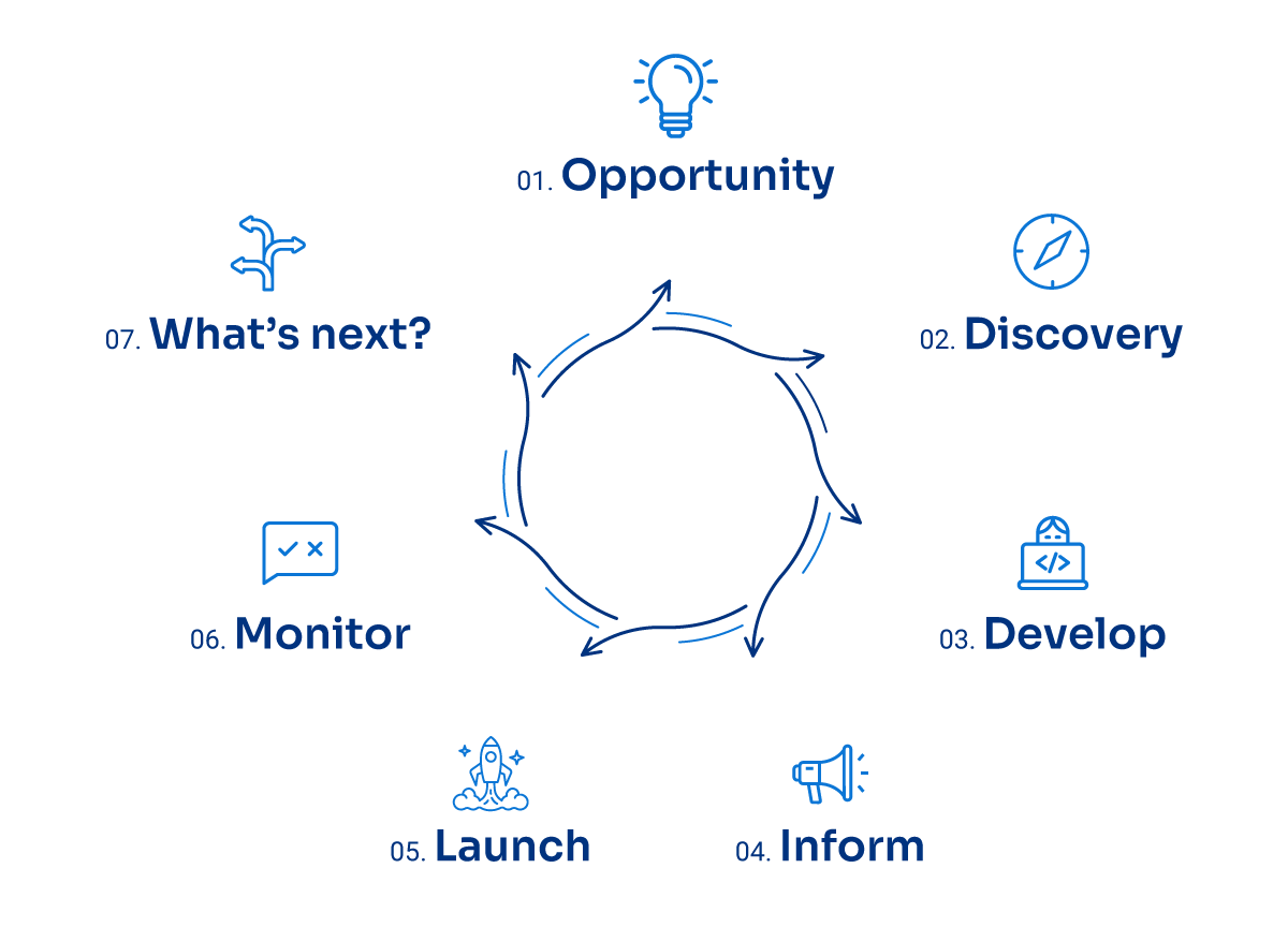 Development cycle diagram